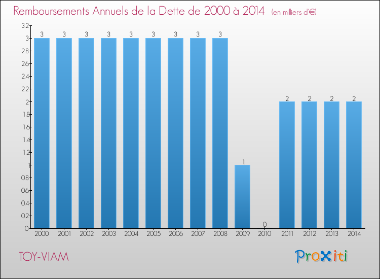 Evolution de l'annuité de la dette pour la commune de TOY-VIAM de 2000 à 2014 Annuités de la dette pour TOY-VIAM de 2000 à 2014