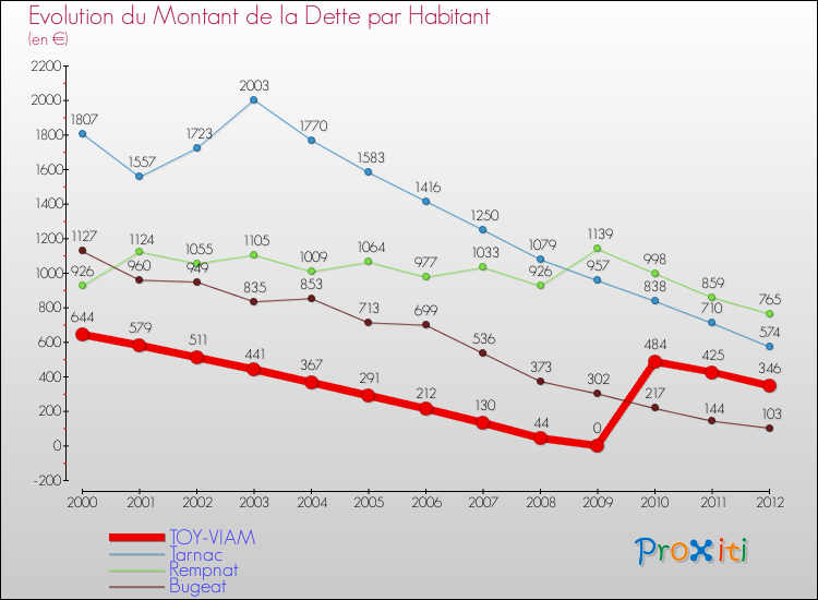 Evolution de la dette par habitant pour la commune de TOY-VIAM et les communes proches de 2000 à 2012 Comparaison de la dette par habitant pour TOY-VIAM et les communes voisines de 2000 à 2012