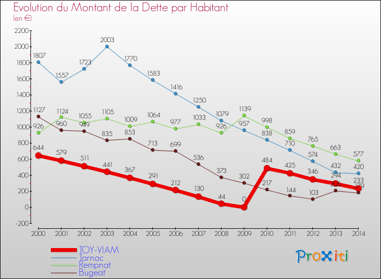 Evolution de la dette par habitant pour la commune de TOY-VIAM et les communes proches de 2000 à 2014 Comparaison de la dette par habitant pour TOY-VIAM et les communes voisines de 2000 à 2014