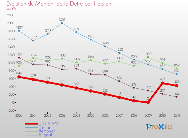 Evolution de la dette par habitant pour la commune de TOY-VIAM et les communes proches Comparaison de la dette par habitant pour TOY-VIAM et les communes voisines