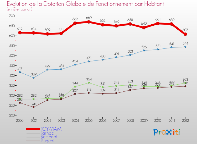 Evolution et montant de la dotation globale de fonctionnement par Habitant pour TOY-VIAM et les communes proches Comparaison des dotations globales de fonctionnement par habitant pour TOY-VIAM et les communes voisines