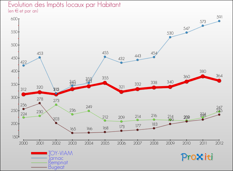 Evolution et montant des impôts locaux par Habitant pour TOY-VIAM et les communes proches Comparaison des impôts locaux par habitant pour TOY-VIAM et les communes voisines