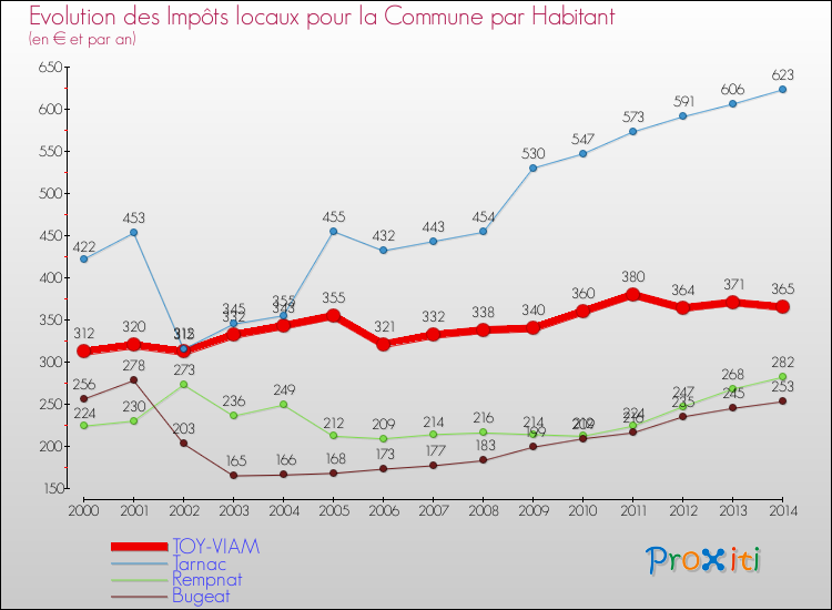 Evolution et montant des impôts locaux par Habitant pour TOY-VIAM et les communes proches de 2000 à 2014 Comparaison des impôts locaux par habitant pour TOY-VIAM et les communes voisines de 2000 à 2014