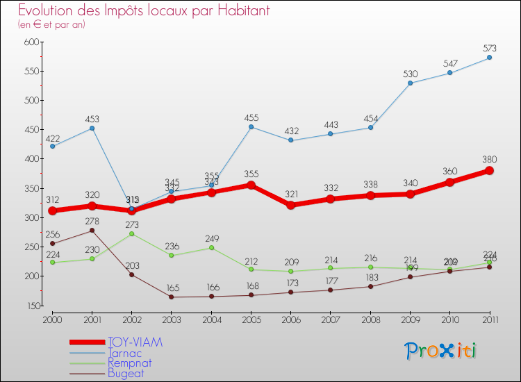 Evolution et montant des impôts locaux par Habitant pour TOY-VIAM et les communes proches Comparaison des impôts locaux par habitant pour TOY-VIAM et les communes voisines