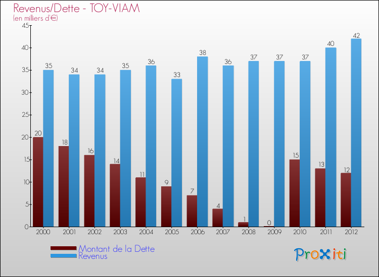 Evolution comparée de la dette et des revenus pour la commune de TOY-VIAM de 2000 à 2012 Comparaison de la dette et des revenus pour TOY-VIAM de 2000 à 2012