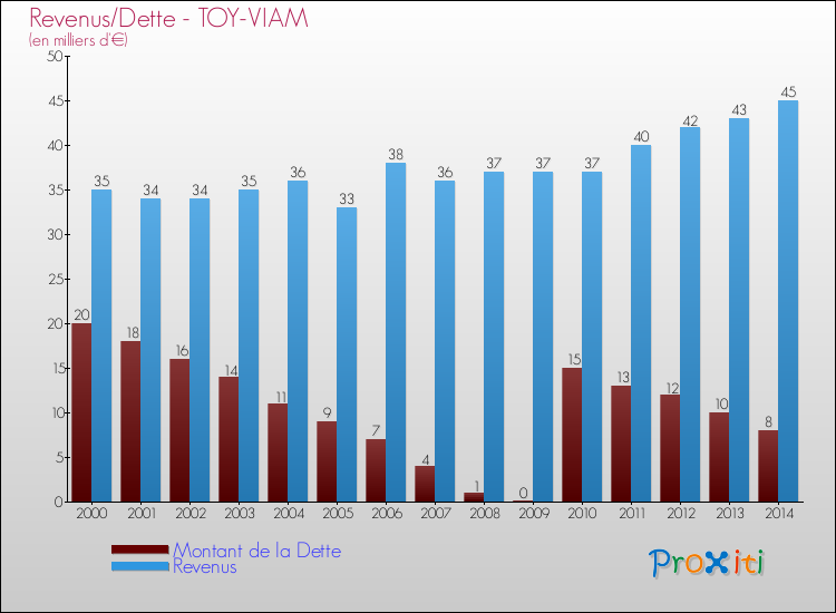 Evolution comparée de la dette et des revenus pour la commune de TOY-VIAM de 2000 à 2014 Comparaison de la dette et des revenus pour TOY-VIAM de 2000 à 2014