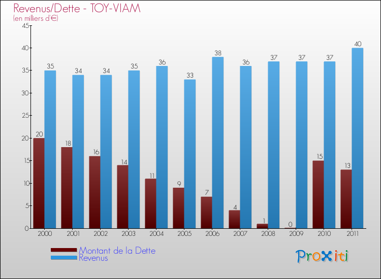 Evolution comparée de la dette et des revenus pour la commune de TOY-VIAM de 2000 à 2011 Comparaison de la dette et des revenus pour TOY-VIAM de 2000 à 2011