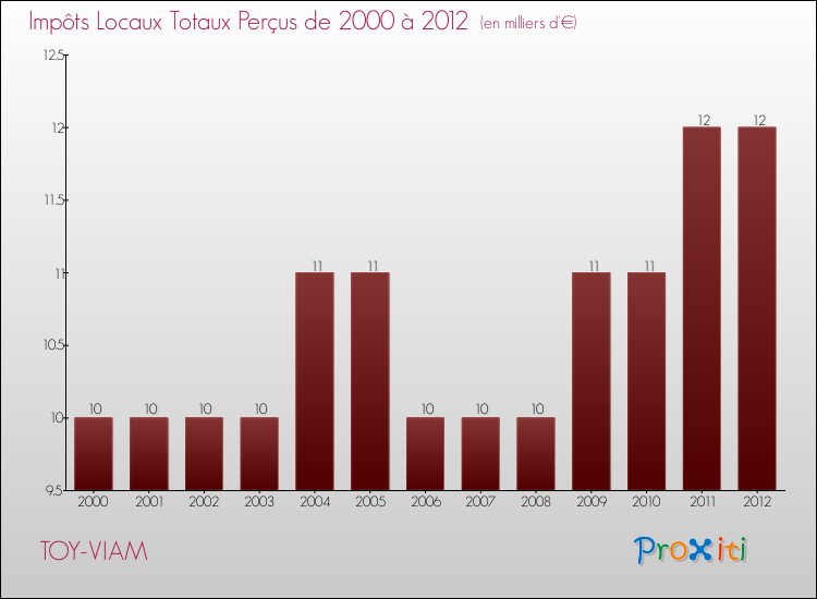 Evolution des Impôts Locaux pour la commune de TOY-VIAM de 2000 à 2012 Evolution des Impôts Locaux pour TOY-VIAM de 2000 à 2012