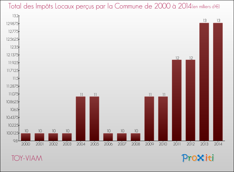 Evolution des Impôts Locaux pour la commune de TOY-VIAM de 2000 à 2014 Evolution des Impôts Locaux pour TOY-VIAM de 2000 à 2014