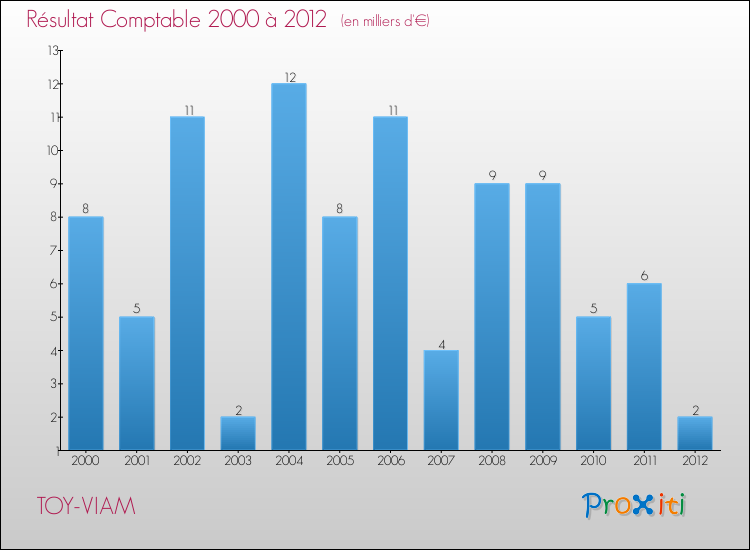Evolution du résultat comptable pour la commune de TOY-VIAM de 2000 à 2012 Evolution du résultat comptable pour TOY-VIAM de 2000 à 2012
