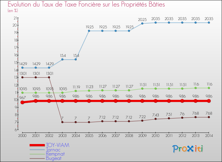 Evolution du taux de la taxe foncière sur le bati pour TOY-VIAM et les communes proches de 2000 à 2014 Comparaison des taux de taxe foncière sur le bati pour TOY-VIAM et les communes voisines de 2000 à 2014