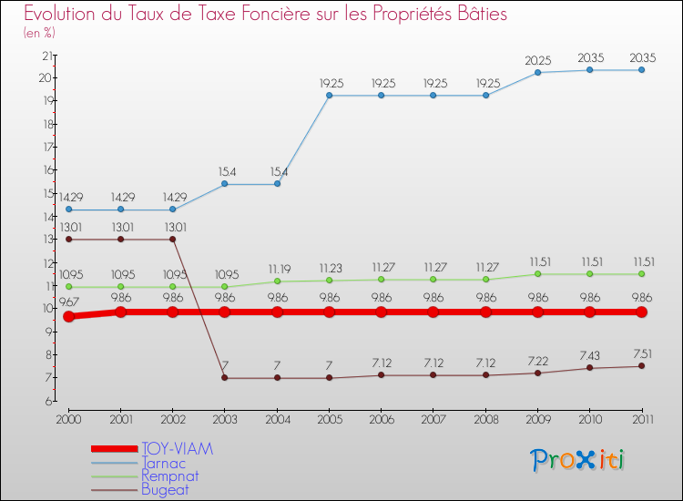 Evolution du taux de la taxe foncière sur le bati pour TOY-VIAM et les communes proches Comparaison des taux de taxe foncière sur le bati pour TOY-VIAM et les communes voisines