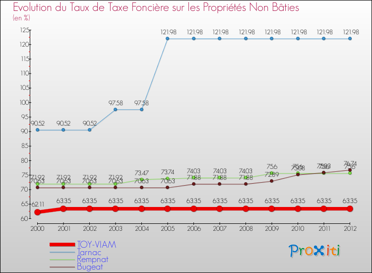 Evolution du taux de la taxe foncière sur les immeubles et terrains non batis pour TOY-VIAM et les communes proches de 2000 à 2012 Comparaison des taux de la taxe foncière sur les immeubles et terrains non batis pour TOY-VIAM et les communes voisines de 2000 à 2012