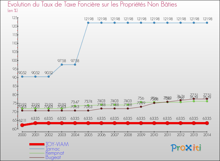 Evolution du taux de la taxe foncière sur les immeubles et terrains non batis pour TOY-VIAM et les communes proches de 2000 à 2014 Comparaison des taux de la taxe foncière sur les immeubles et terrains non batis pour TOY-VIAM et les communes voisines de 2000 à 2014