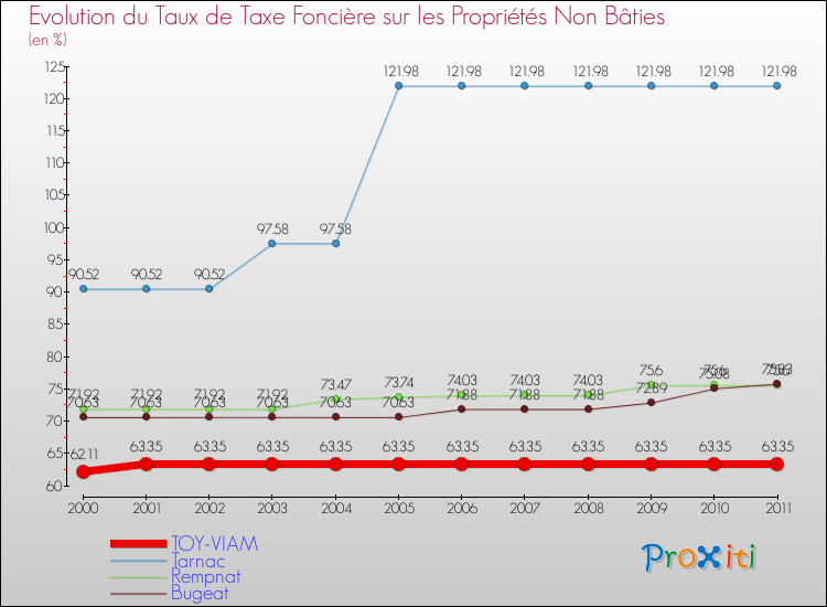 Evolution du taux de la taxe foncière sur les immeubles et terrains non batis pour TOY-VIAM et les communes proches Comparaison des taux de la taxe foncière sur les immeubles et terrains non batis pour TOY-VIAM et les communes voisines