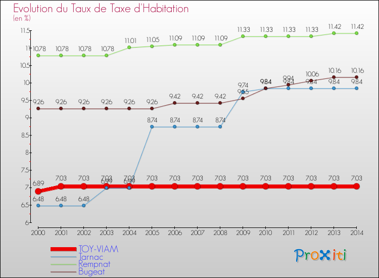 Evolution du taux de la taxe d'habitation pour TOY-VIAM et les communes proches de 2000 à 2014 Comparaison des taux de la taxe d'habitation pour TOY-VIAM et les communes voisines de 2000 à 2014