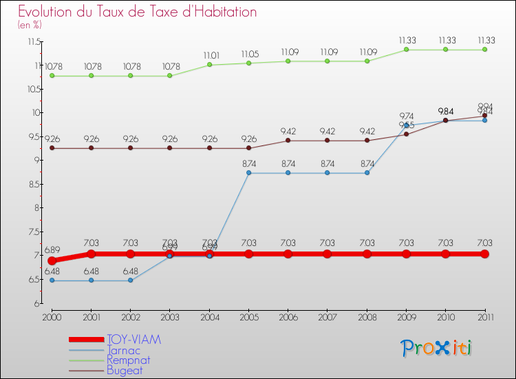 Evolution du taux de la taxe d'habitation pour TOY-VIAM et les communes proches Comparaison des taux de la taxe d'habitation pour TOY-VIAM et les communes voisines