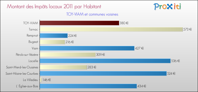 Montant des impôts locaux par Habitant pour TOY-VIAM et les communes proches Comparaison des impôts locaux par habitant pour TOY-VIAM et les communes voisines