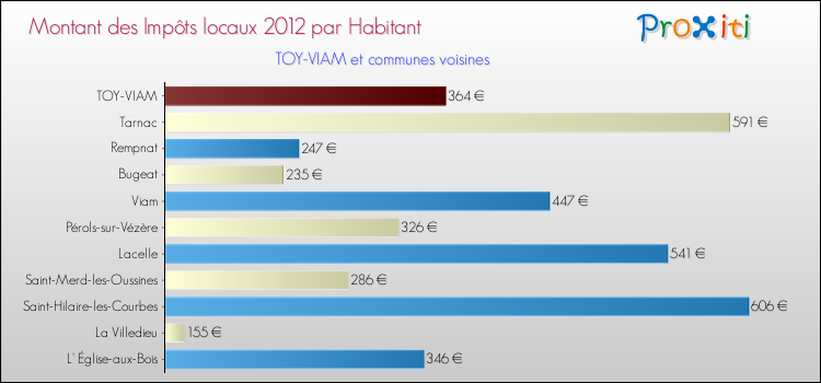 Montant des impôts locaux par Habitant pour TOY-VIAM et les communes proches Comparaison des impôts locaux par habitant pour TOY-VIAM et les communes voisines