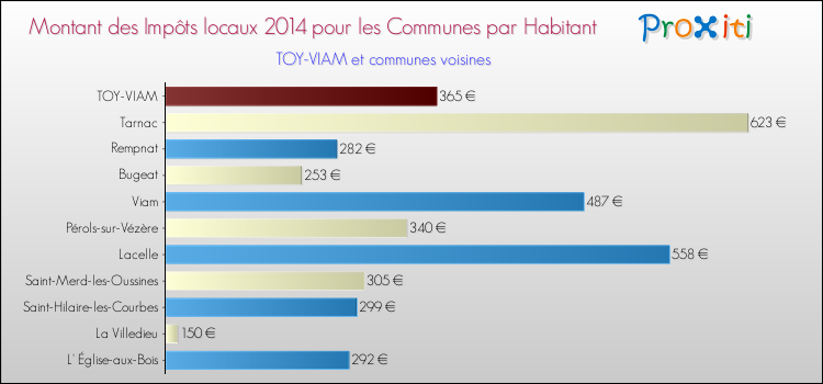 Montant des impôts locaux par Habitant pour TOY-VIAM et les communes proches en 2014 Comparaison des impôts locaux par habitant pour TOY-VIAM et les communes voisines en 2014