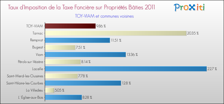 Taux d'imposition de la taxe foncière sur le bati 2011 pour TOY-VIAM et les communes proches Comparaison des taux d'imposition de la taxe foncière sur le bati 2011 pour TOY-VIAM et les communes voisines