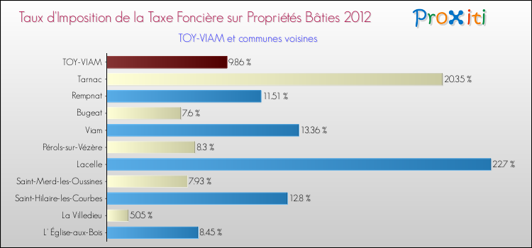 Taux d'imposition de la taxe foncière sur le bati 2012 pour TOY-VIAM et les communes proches Comparaison des taux d'imposition de la taxe foncière sur le bati 2012 pour TOY-VIAM et les communes voisines