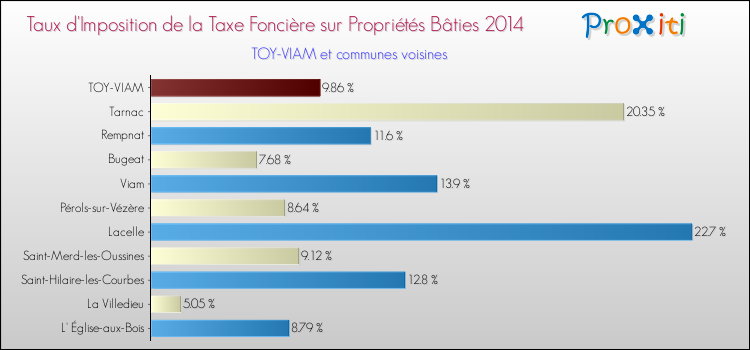 Taux d'imposition de la taxe foncière sur le bati 2014 pour TOY-VIAM et les communes proches Comparaison des taux d'imposition de la taxe foncière sur le bati 2014 pour TOY-VIAM et les communes voisines