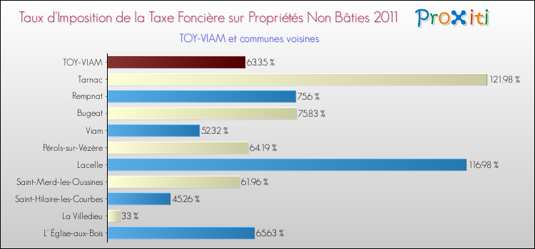 Taux d'imposition de la taxe foncière sur les immeubles et terrains non batis 2011 pour TOY-VIAM et les communes proches Comparaison des taux d'imposition de la taxe foncière sur les immeubles et terrains non batis 2011 pour TOY-VIAM et les communes voisines