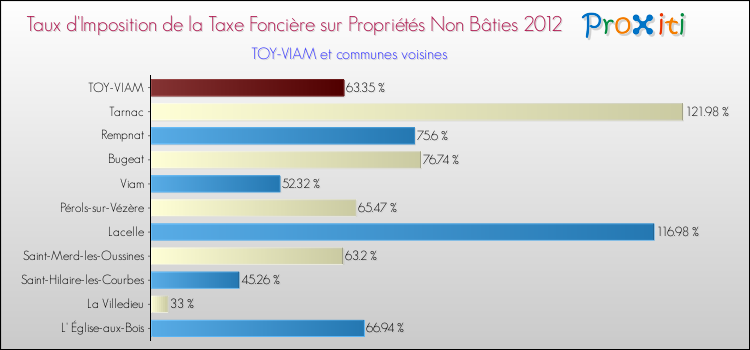 Taux d'imposition de la taxe foncière sur les immeubles et terrains non batis 2012 pour TOY-VIAM et les communes proches Comparaison des taux d'imposition de la taxe foncière sur les immeubles et terrains non batis 2012 pour TOY-VIAM et les communes voisines