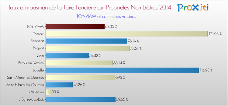 Taux d'imposition de la taxe foncière sur les immeubles et terrains non batis 2014 pour TOY-VIAM et les communes proches Comparaison des taux d'imposition de la taxe foncière sur les immeubles et terrains non batis 2014 pour TOY-VIAM et les communes voisines