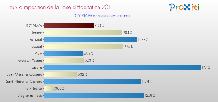 Taux d'imposition de la taxe d'habitation 2011 pour TOY-VIAM et les communes proches Comparaison des taux d'imposition de la taxe d'habitation 2011 pour TOY-VIAM et les communes voisines