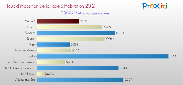 Taux d'imposition de la taxe d'habitation 2012 pour TOY-VIAM et les communes proches Comparaison des taux d'imposition de la taxe d'habitation 2012 pour TOY-VIAM et les communes voisines