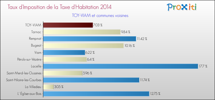 Taux d'imposition de la taxe d'habitation 2014 pour TOY-VIAM et les communes proches Comparaison des taux d'imposition de la taxe d'habitation 2014 pour TOY-VIAM et les communes voisines