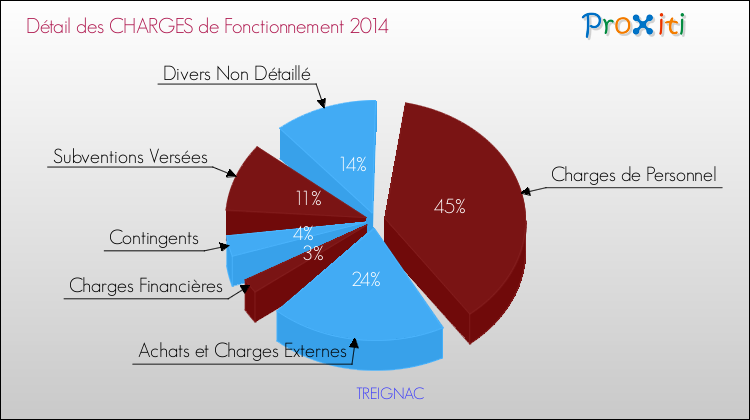 Décomposition des Charges de Fonctionnement 2014 de la commune de TREIGNAC Charges de Fonctionnement 2014 pour la commune de TREIGNAC