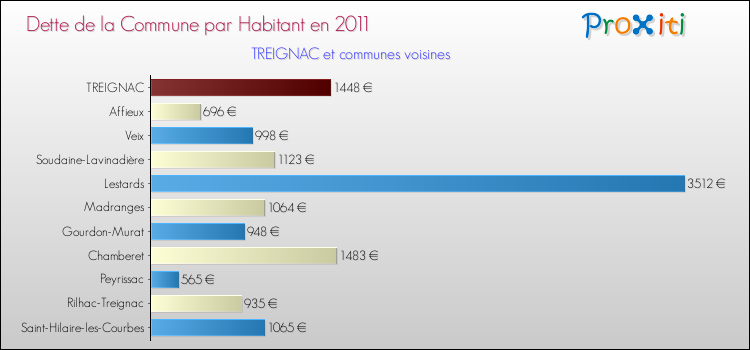 Dette par habitant de la commune en 2011 pour TREIGNAC et les communes proches Comparaison de la dette par habitant de la commune en 2011 pour TREIGNAC et les communes voisines
