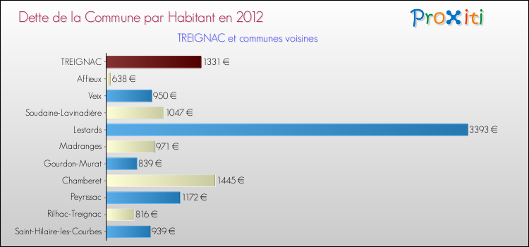 Dette par habitant de la commune en 2012 pour TREIGNAC et les communes proches Comparaison de la dette par habitant de la commune en 2012 pour TREIGNAC et les communes voisines