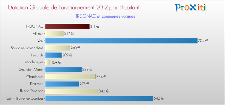 Montant des dotations globales de fonctionnement DGF par Habitant pour TREIGNAC et les communes proches Comparaison des des dotations globales de fonctionnement DGF par habitant pour TREIGNAC et les communes voisines