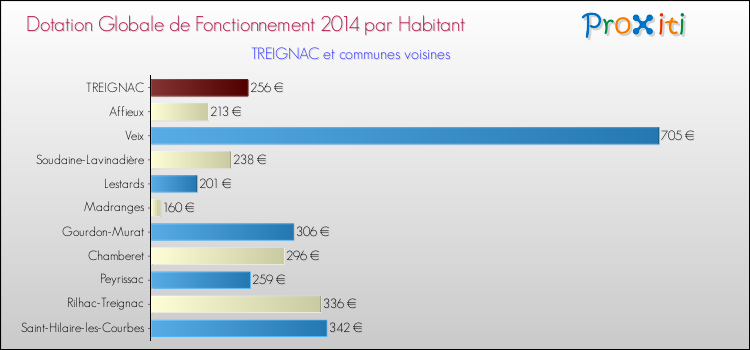 Montant des dotations globales de fonctionnement DGF par Habitant pour TREIGNAC et les communes proches en 2014. Comparaison des des dotations globales de fonctionnement DGF par habitant pour TREIGNAC et les communes voisines en 2014.