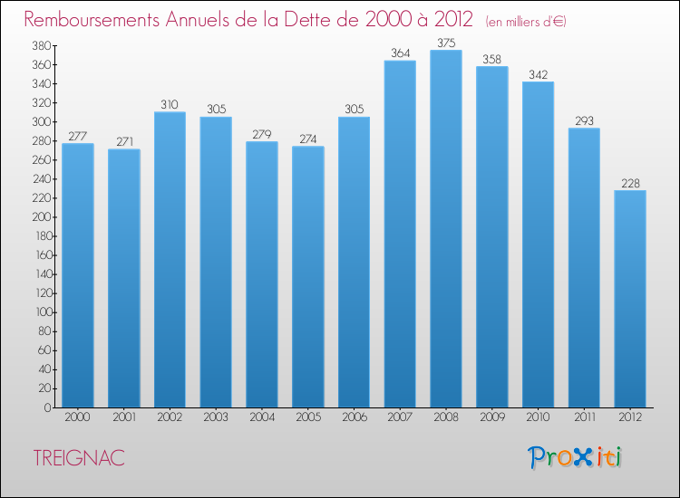 Evolution de l'annuité de la dette pour la commune de TREIGNAC de 2000 à 2012 Annuités de la dette pour TREIGNAC de 2000 à 2012