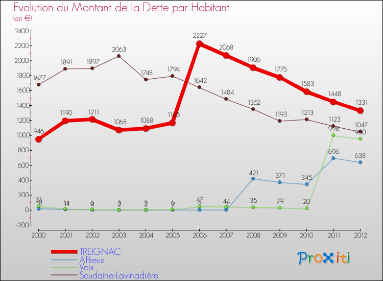 Evolution de la dette par habitant pour la commune de TREIGNAC et les communes proches de 2000 à 2012 Comparaison de la dette par habitant pour TREIGNAC et les communes voisines de 2000 à 2012