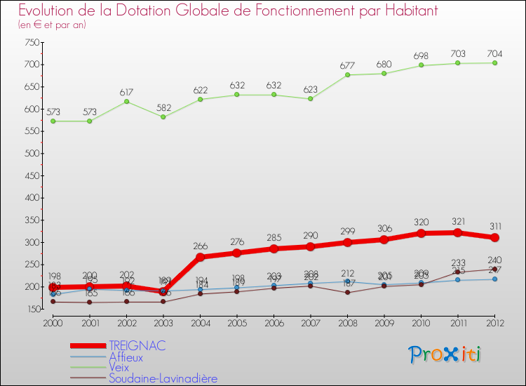 Evolution et montant de la dotation globale de fonctionnement par Habitant pour TREIGNAC et les communes proches Comparaison des dotations globales de fonctionnement par habitant pour TREIGNAC et les communes voisines
