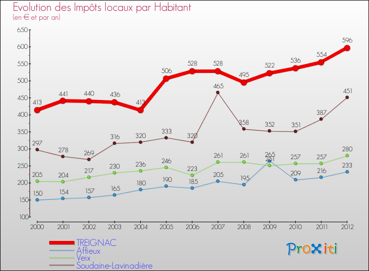 Evolution et montant des impôts locaux par Habitant pour TREIGNAC et les communes proches Comparaison des impôts locaux par habitant pour TREIGNAC et les communes voisines