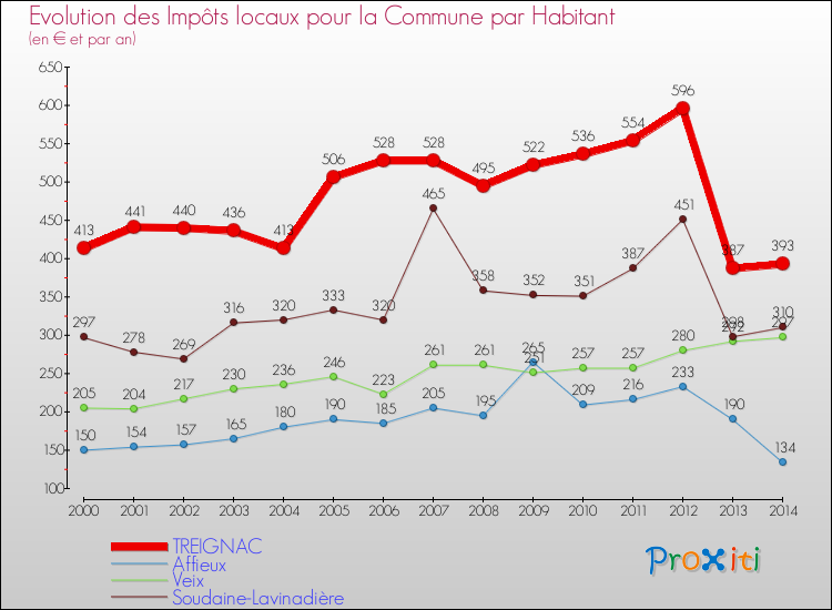 Evolution et montant des impôts locaux par Habitant pour TREIGNAC et les communes proches de 2000 à 2014 Comparaison des impôts locaux par habitant pour TREIGNAC et les communes voisines de 2000 à 2014