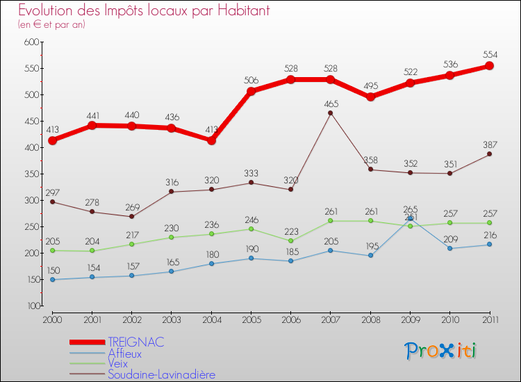 Evolution et montant des impôts locaux par Habitant pour TREIGNAC et les communes proches Comparaison des impôts locaux par habitant pour TREIGNAC et les communes voisines