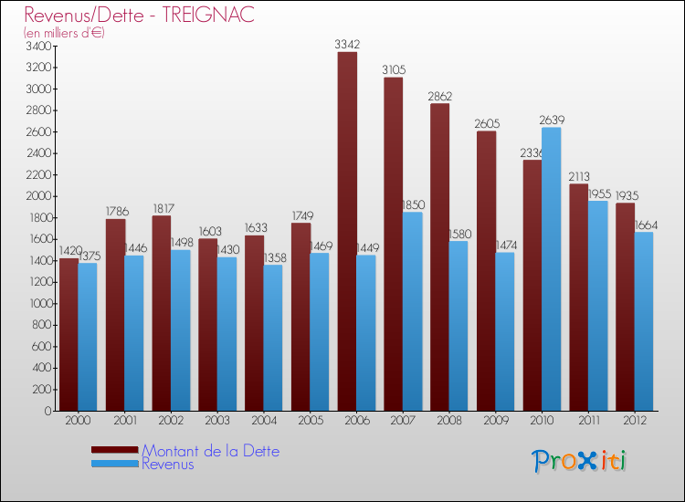 Evolution comparée de la dette et des revenus pour la commune de TREIGNAC de 2000 à 2012 Comparaison de la dette et des revenus pour TREIGNAC de 2000 à 2012