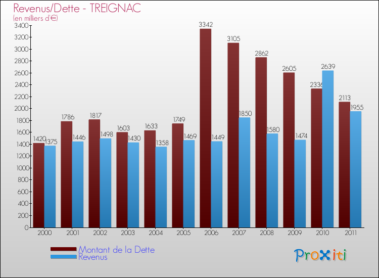 Evolution comparée de la dette et des revenus pour la commune de TREIGNAC de 2000 à 2011 Comparaison de la dette et des revenus pour TREIGNAC de 2000 à 2011