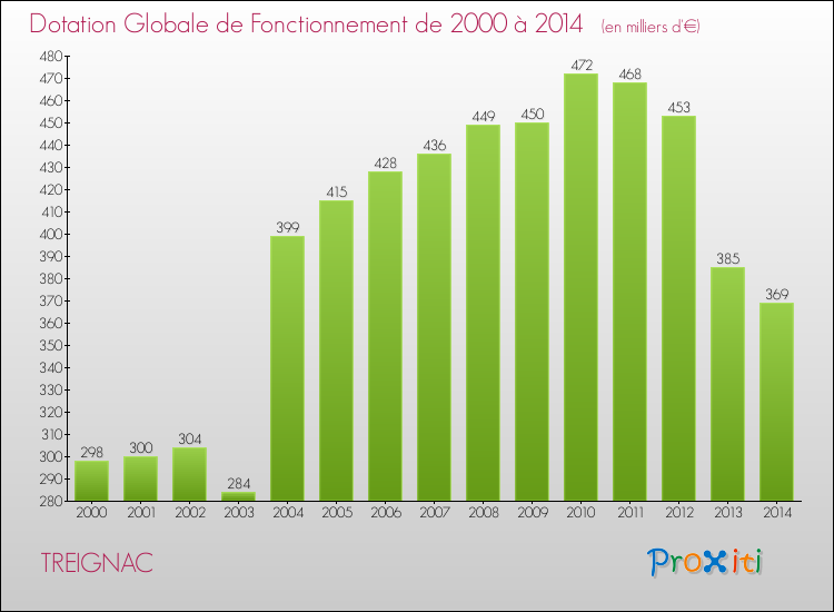 Evolution du montant de la Dotation Globale de Fonctionnement pour la commune de TREIGNAC de 2000 à 2014 Evolution du montant de la Dotation Globale de Fonctionnement pour TREIGNAC de 2000 à 2014