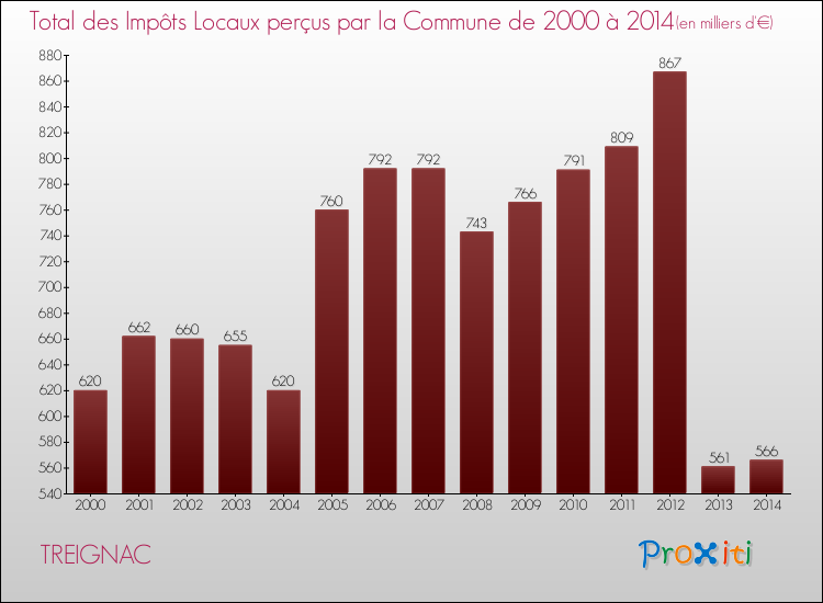 Evolution des Impôts Locaux pour la commune de TREIGNAC de 2000 à 2014 Evolution des Impôts Locaux pour TREIGNAC de 2000 à 2014