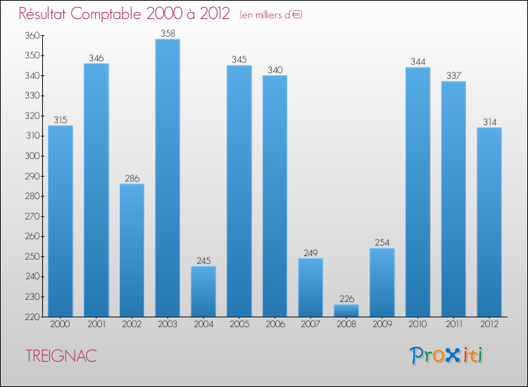 Evolution du résultat comptable pour la commune de TREIGNAC de 2000 à 2012 Evolution du résultat comptable pour TREIGNAC de 2000 à 2012