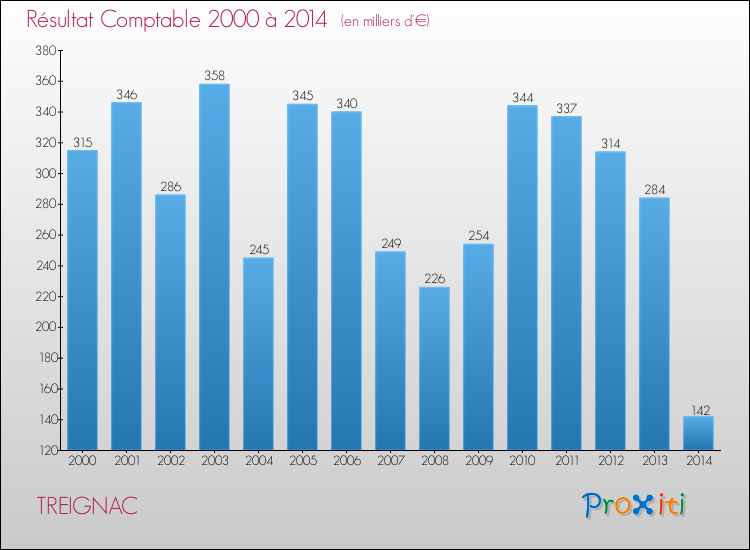 Evolution du résultat comptable pour la commune de TREIGNAC de 2000 à 2014 Evolution du résultat comptable pour TREIGNAC de 2000 à 2014